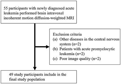 Quantitative IVIM parameters evaluating perfusion changes in brain parenchyma in patients newly diagnosed with acute leukemia: Compared with healthy participants